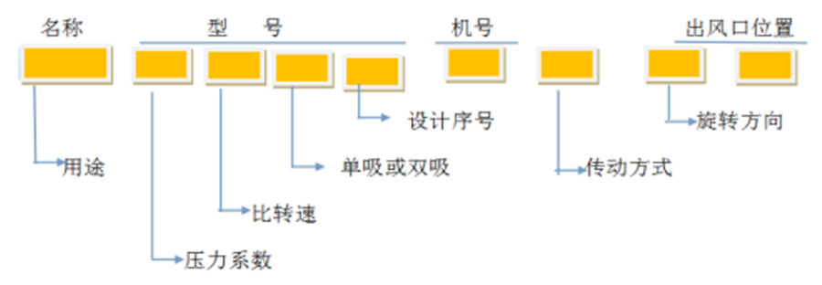 軸流風機、離心通風機型號代表什么意思？